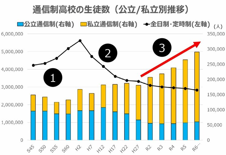 10.7人に1人は通信制に　画像／文科省の資料からベネッセが作成