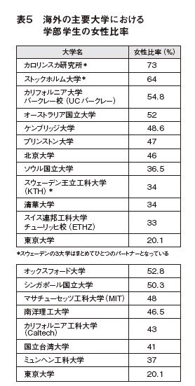 なぜ東大生の8割は男性なのか？「男女比の偏りが慢性的な差別的発言を生んでいる」という女性学生の危機意識_6