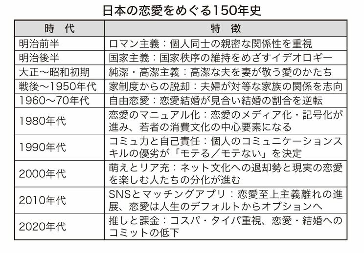 日本の恋愛をめぐる150年史（書籍『モテない中年 恋愛格差と孤独を超えて』より）
