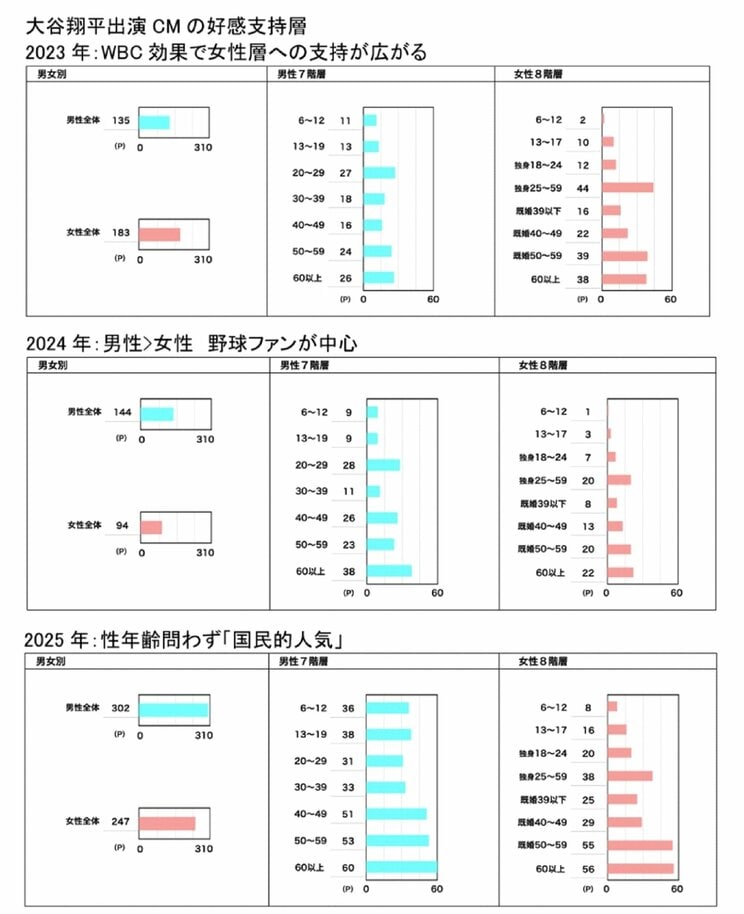 大谷選手の年齢・性別別CM好感度調査（提供／CM総合研究所）