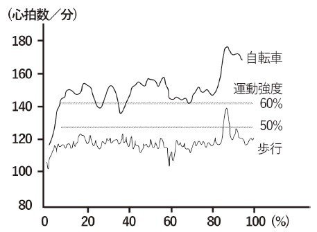 「疲れを感じにくいのに運動強度が高い」…体質を改善しながら、筋力を鍛えられ最高のアイテムは「自転車」だという事実_2