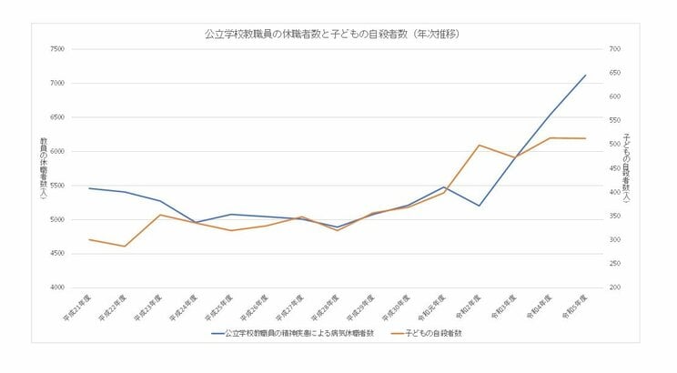 文部科学省「公立学校教職員の人事行政状況調査について」「自殺統計に基づく令和６年の年間自殺者数（暫定値）」、厚生労働省「令和６年版自殺対策白書」からそれぞれ引用し、筆者が作成。なお、教員休職者数は「1か月以上の病気休暇者（精神疾患含む）」で、子どもの自殺者数は「小中高生（18歳以下）の自殺者数」。