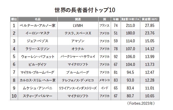 世界の長者番付トップ10内に入ったサラリーマンの稼ぎ方とは？　出世より収入…令和に求められるマインドセット_5