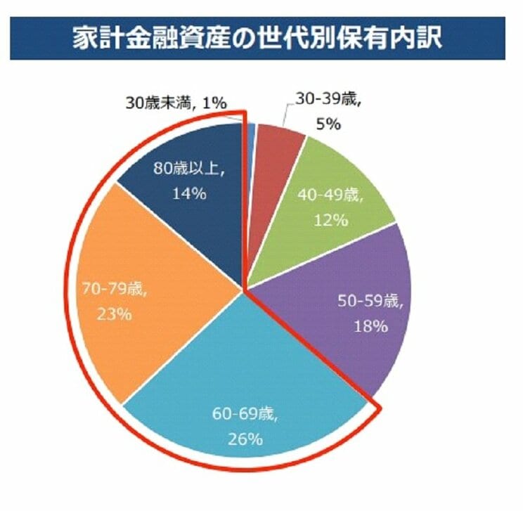 日本の家計金融資産の6割以上を60代以上の高齢者が保有している　出典・総務省「全国家計構造調査（2019年）