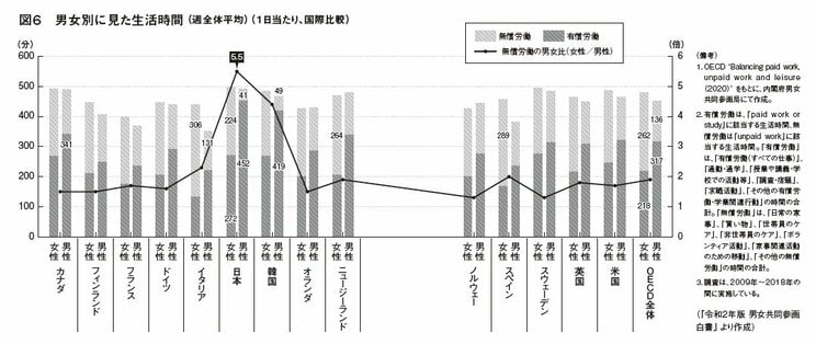 妻は7時間、夫は2時間未満…子を持つ夫婦の家事・育児に関わる時間にみる日本の家庭構造　私たちはどのような社会を望むのか_1