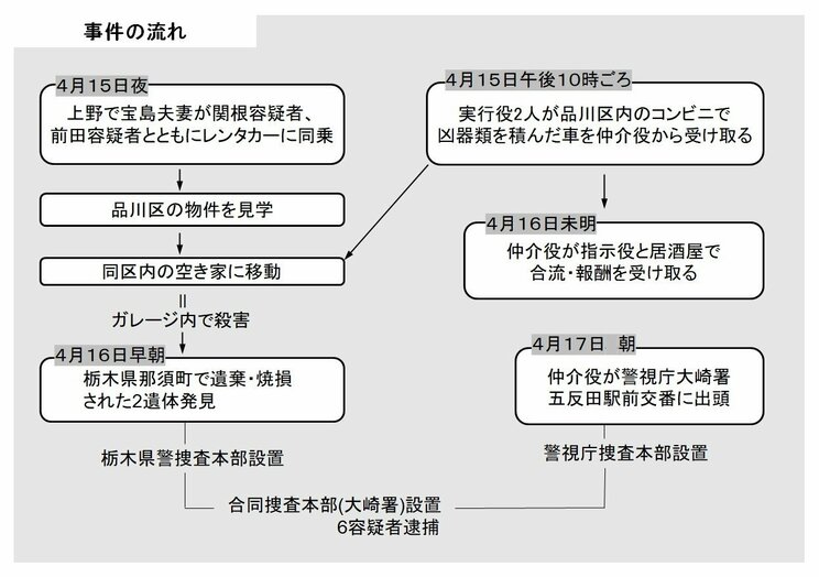 事件の時系列