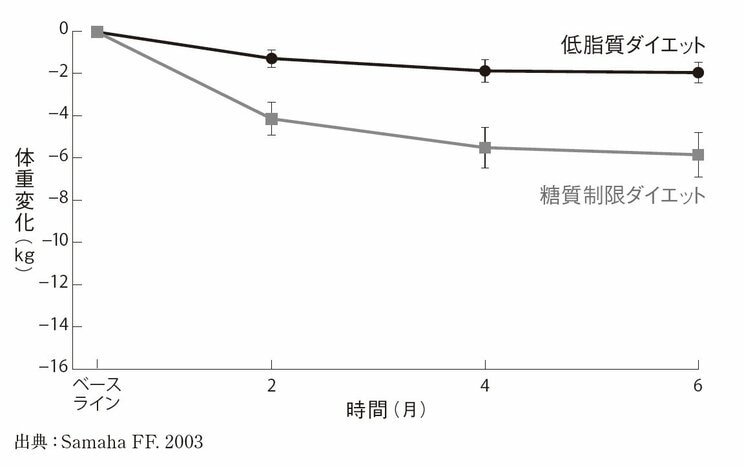 糖質制限は短期的には減量に有効