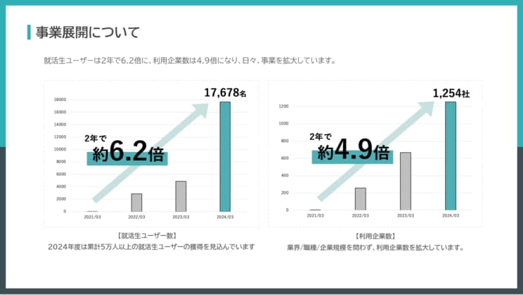 ABABAの事業展開。就活生ユーザーは2年で6.2倍に、利用企業数は4.9倍に