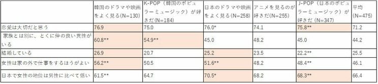 K-POPやKドラマ好きは“自分の容姿に自信がある勝ち組”!?　 新大久保の街の変化から見る“韓流ファン”の正体とは_7