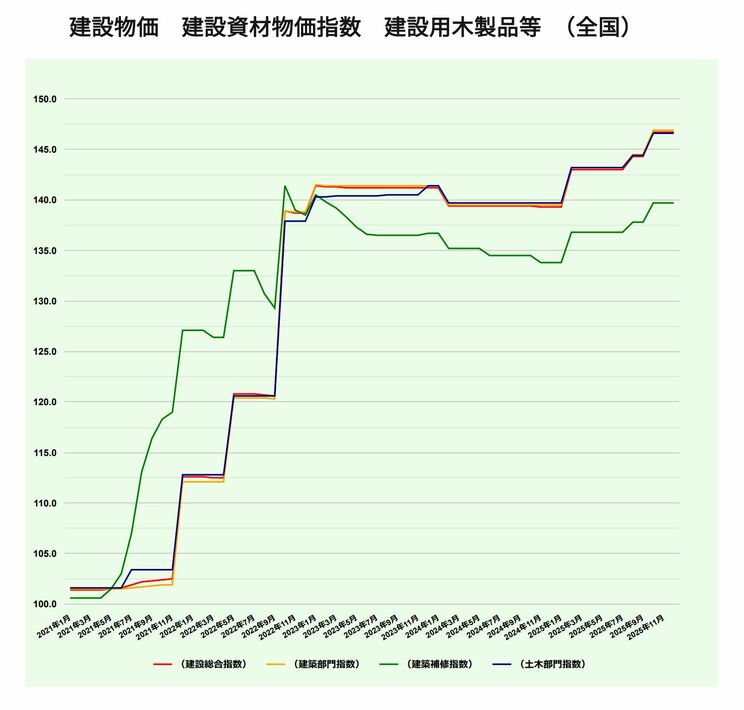 全国の建設資材（木製品）の物価指数より（一般財団法人建設物価調査会）