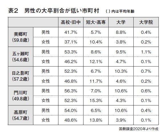 地域で差が生じる大学進学率…地方で暮らす高校生や保護者が「無理して大学進学する／させる必要はない」と判断しても仕方ない背景_2