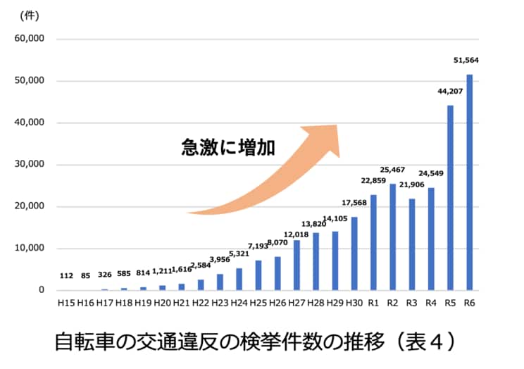 自転車の交通違反の検挙件数の推移（グラフ／警察庁交通局より）