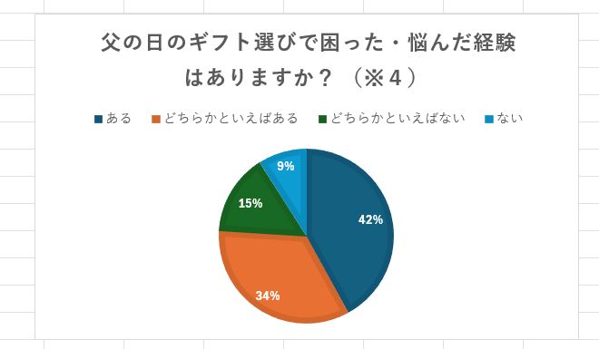 ※４LINEギフト調べ（n=252） 単一回答 　小数第一位を四捨五入して整数表記
集計ベース：父の日ギフトを贈ったことがある人を対象、「答えたくない」を除外して集計
LINEギフトの調査よりグラフを独自に作成
