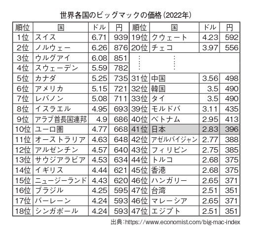 世界と比べれば日本の物価はまだまだ安い？　「ビックマックはタイやベトナムより安い」「アメリカの球場で売られているハンバーガーは2000円以上」数字で実感する激安ニッポン_4
