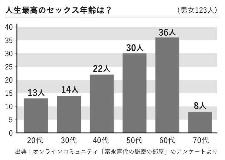 『女医が導く　60歳からのセックス』より