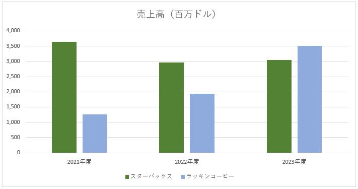 ※Financial Dataより筆者作成
https://investor.starbucks.com/financial-data/annual-reports/default.aspx
https://investor.luckincoffee.com/financial-information/annual-reports/