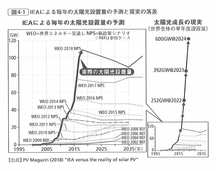 化石燃料文明の終焉と、それに代わる新しいエネルギー文明の黎明期…転換点を超えた瞬間から驚異的な速度で駆逐していく_2