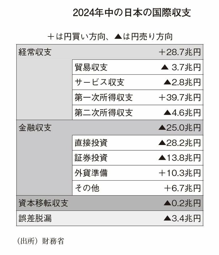 2024年中の日本の国際収支（『インフレ・円安・バラマキ・国富流出』より）