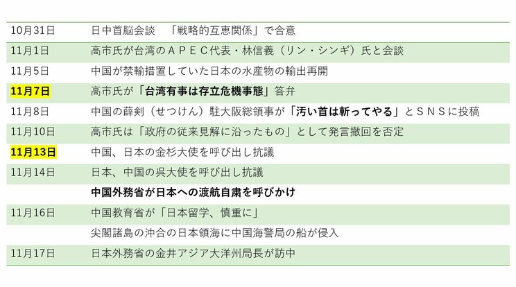 【画像】高市首相の「存立危機事態」発言をめぐる日中の動き