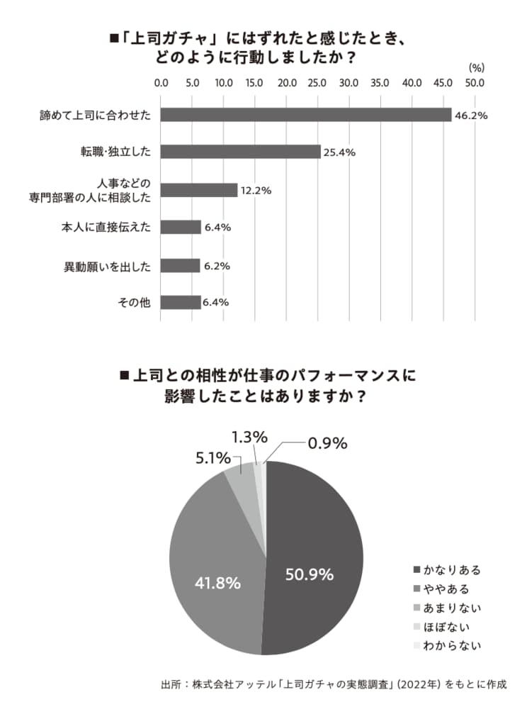 職場で「上司ガチャにハズれた」と感じる人は8割超。「上司と相性が悪い」と感じたときにすべきこととは「上司は部下を理解してくれるは幻想」_5