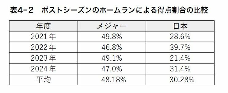 ポストシーズンのホームランによる得点割合の比較
