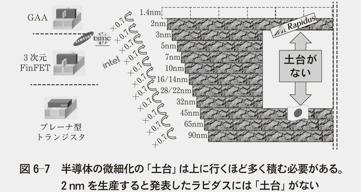 図6-7 半導体の微細化の「土台」は上に行くほど多く積む必要がある。2nmを生産すると発表したラピダスには「土台」がない。『半導体有事』より