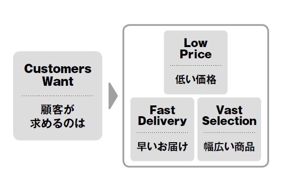 アマゾン創業者が語った「今後10年間変わらないこと」…爆速返金「24時間以内」アマゾンの大躍進を支えたキャンセル商品の取り扱い_2