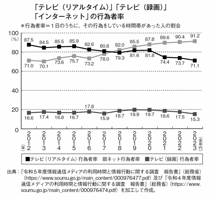 「テレビ（リアルタイム）」「テレビ（録画）」「インターネット」の行為者率