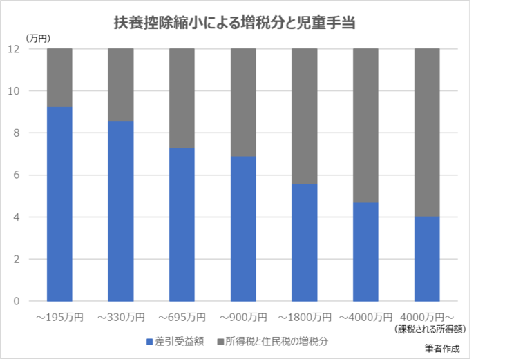 「子育て罰」を可視化する扶養控除制度…親が稼ぐほど子どもが損をする日本の教育費の行く末_2