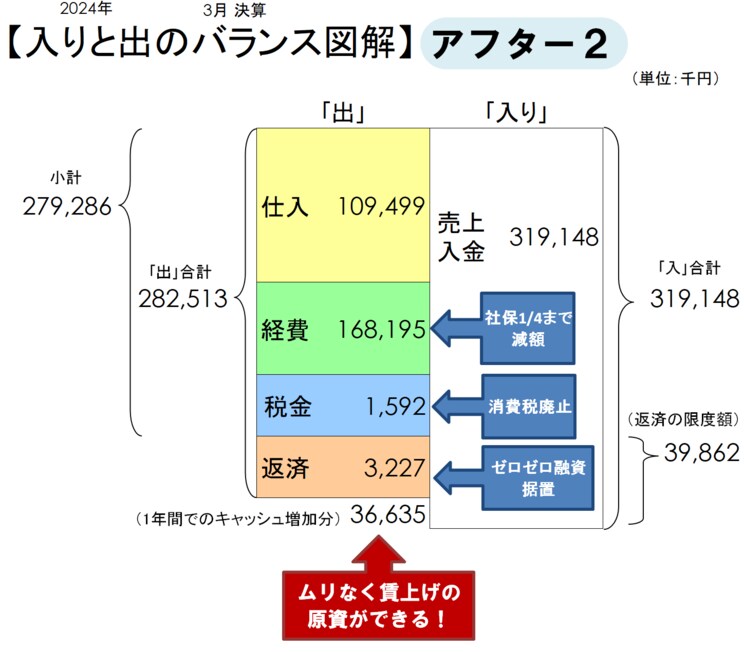 中小企業の財務状況の図解(神田氏作成)