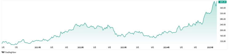 ニューヨーク市場のコーヒー豆先物価格の5年足チャートを見ると、2024年後半から急騰していることがわかる（TradingViewより）