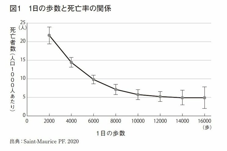 1日1時間のランニングで寿命が7時間延びる…ほんの少しの運動でも膨大なメリットが！　最新の研究で明らかになった運動の驚くべき効果とは_1