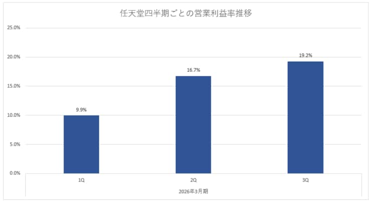 ※決算説明資料より筆者作成