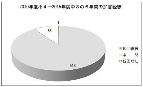 小4から中3の6年間で加害経験を持つ子どもは9割に上った（出典／国立教育政策研究所『いじめ追跡調査2013-2015　いじめQ＆A』）