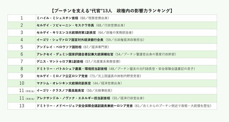 プーチンを支える“代官”13人　政権内の影響力ランキング（編集部作成）