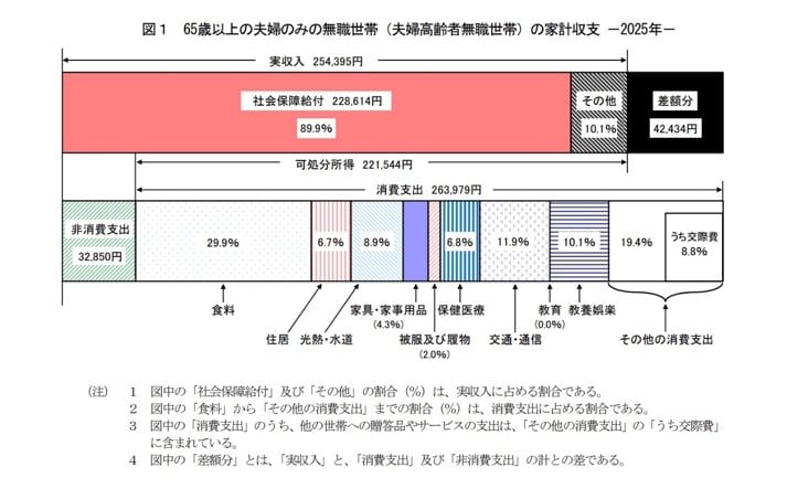 65歳以上の夫婦のみの無職世帯（夫婦高齢者無職世帯）の家計収支 －2025年－（出典：総務省「家計調査」から引用）