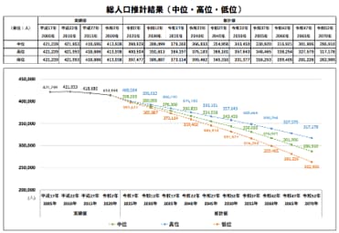 富山市では「中位・高位・低位」の3パターンで将来の人口推計を出している（出典／『富山市将来人口推計報告書』令和7年2月）
