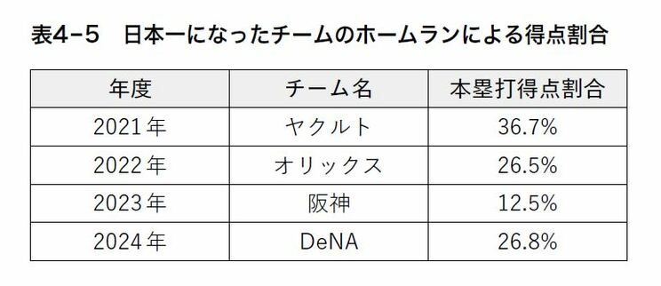 日本一になったチームのホームランによる得点割合