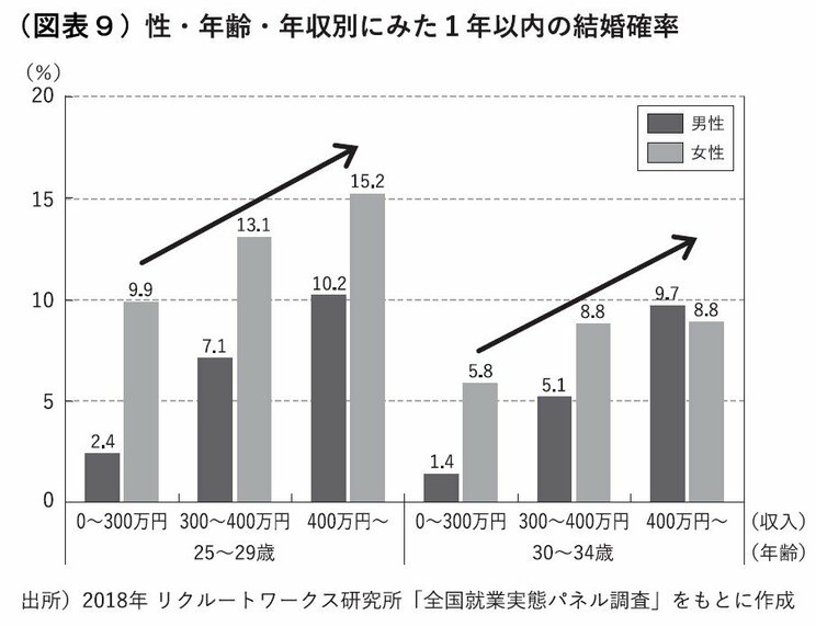 国が貧乏になっても変わらない日本女性の「上昇婚志向」…結婚相手に求める最低年収「400万」は平均年収を上回る_5