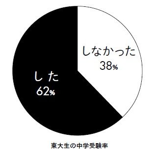 「東大合格のための教育投資の平均値は約870万円」と東大生ライターが推計、東大生の中受経験者は6割、塾以外の２大習い事とは…_3