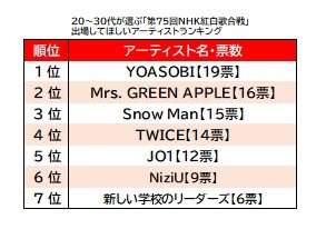 3位は「Snow Man」2位「Mrs. GREEN APPLE…」20～30代100人に聞いた紅白に出場してほしいアーティスト1位は…「昨年は圧巻のパフォーマンスだった」あのグループ！_8