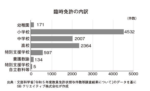 「教員は減っても行事は減らない」全国で約200万人の子どもたちが無免許の臨時教員に教わっているという実態…教員免許の存在意義はいずこに_1