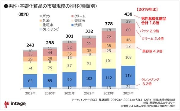 株式会社インテージ『成長トレンド続く「男性化粧品」市場』より ※１