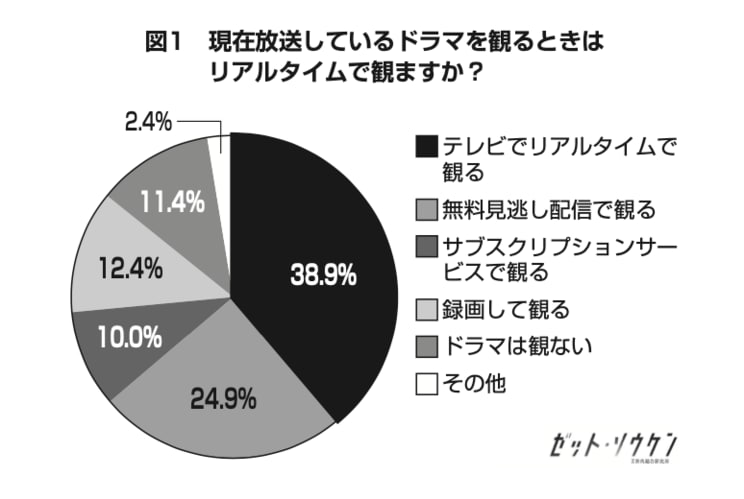 「おもしろくないなら、時間もお金もかけたくない」倍速視聴・ネタバレ視聴を駆使するZ世代特有の「テレビ」との向き合い方_3