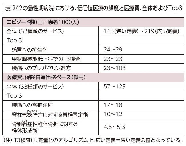 価値の低い医療のリスト（Miyawaki et al.2022）