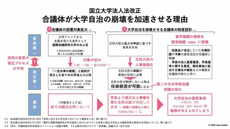 大学自治を脅かし、学問の自由を奪いかねない「国立大学法人法改正案」の問題点と法案可決までの異常なスピード感_2