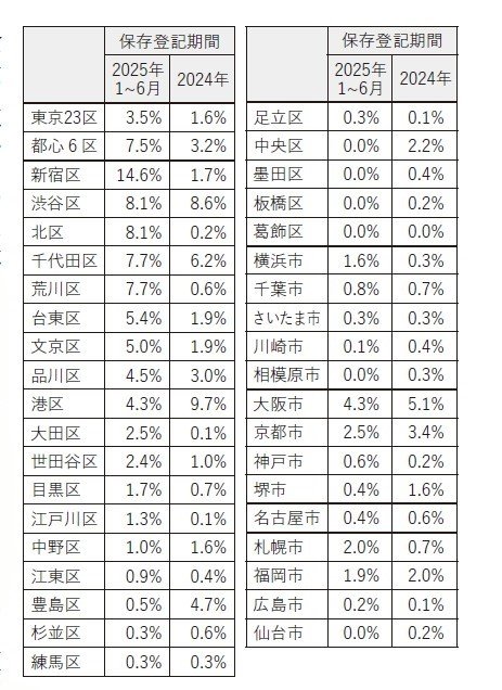 
国外に住所がある者による新築マンション取得の状況　
※不動産登記情報において、登記原因が売買等である申請情報のうち、区分所有建物の保存登記において国外に住所がある者が取得している物件の割合である（2018年1月から2025年6月までに保存登記がなされた三大都市圏及び地方4市の新築マンション約55万戸を対象）
（データ出典：国土交通省「不動産登記情報を活用した新築マンションの取引実態の調査・分析について」（2025年11月25日）をもとに作成）
