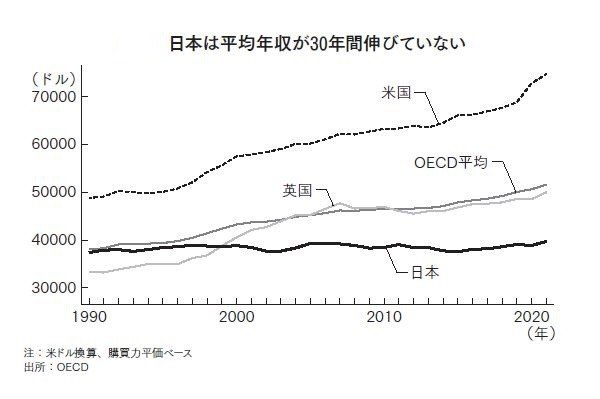 日本は平均年収が30年間伸びていない：各国との対比