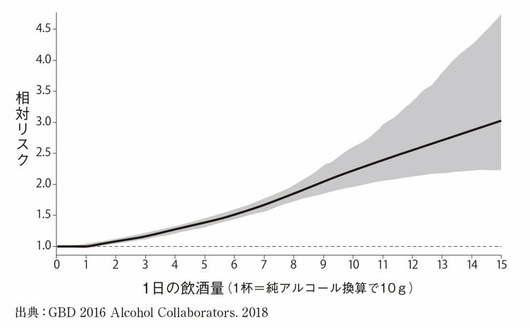 アルコール摂取量とアルコール関連の病気になるリスクの関係