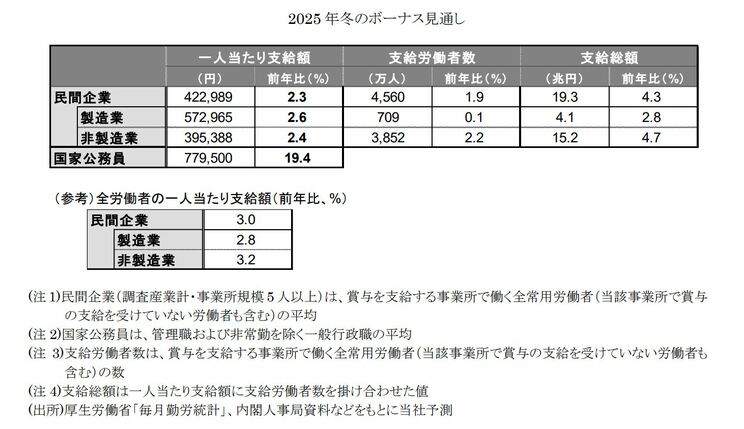 厚生労働省「毎月勤労統計」、内閣人事局資料などをもとに予測して、三菱UFJリサーチ＆コンサルティングが作成